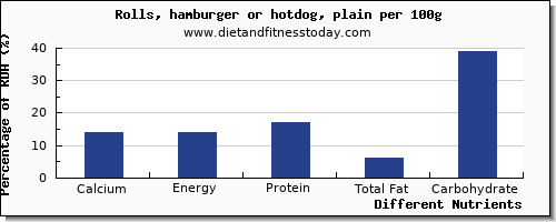 chart to show highest calcium in hot dog per 100g